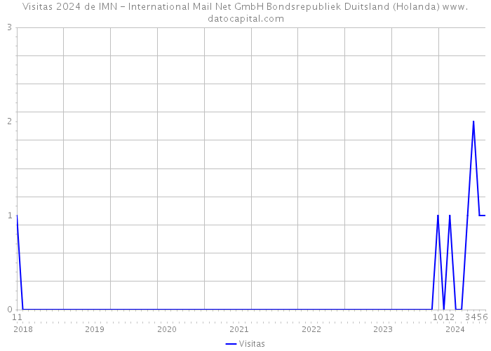 Visitas 2024 de IMN - International Mail Net GmbH Bondsrepubliek Duitsland (Holanda) 