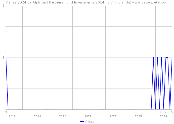 Visitas 2024 de AlpInvest Partners Fund Investments 2014 I B.V. (Holanda) 