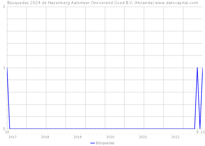 Búsquedas 2024 de Hazenberg Aalsmeer Onroerend Goed B.V. (Holanda) 