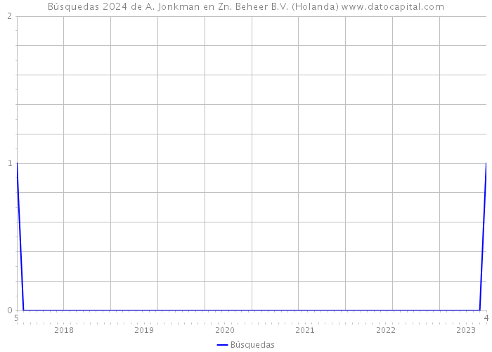 Búsquedas 2024 de A. Jonkman en Zn. Beheer B.V. (Holanda) 