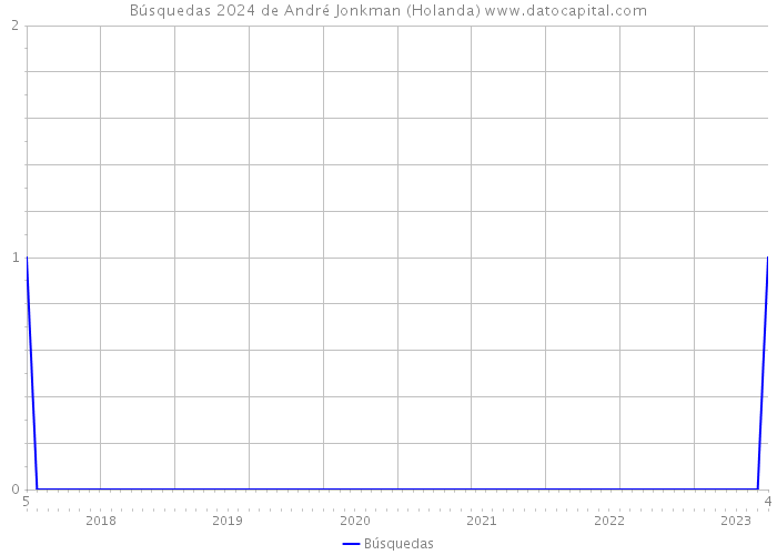 Búsquedas 2024 de André Jonkman (Holanda) 