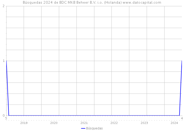 Búsquedas 2024 de BDC MKB Beheer B.V. i.o. (Holanda) 