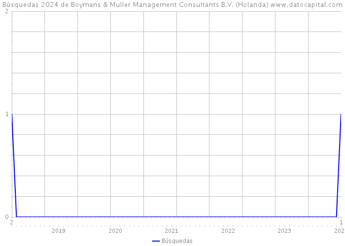 Búsquedas 2024 de Boymans & Muller Management Consultants B.V. (Holanda) 