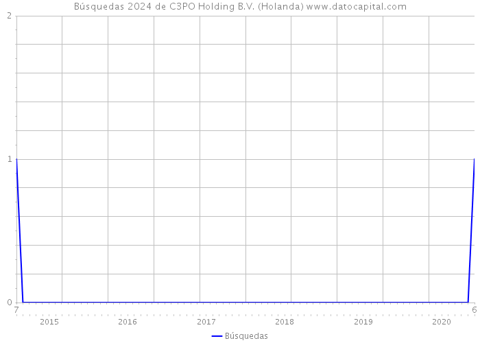 Búsquedas 2024 de C3PO Holding B.V. (Holanda) 