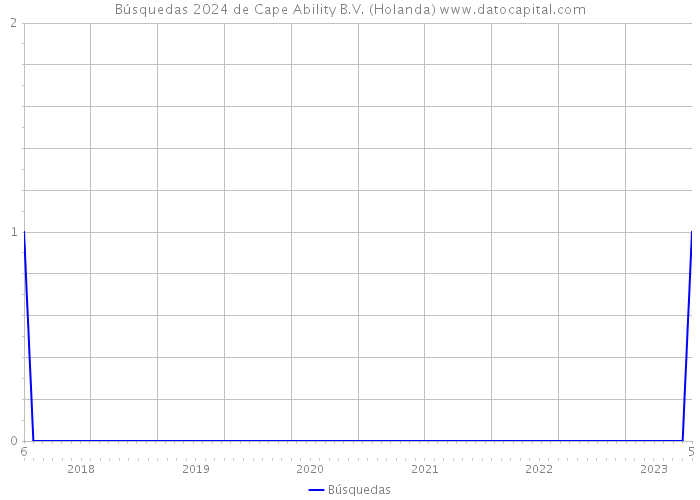 Búsquedas 2024 de Cape Ability B.V. (Holanda) 