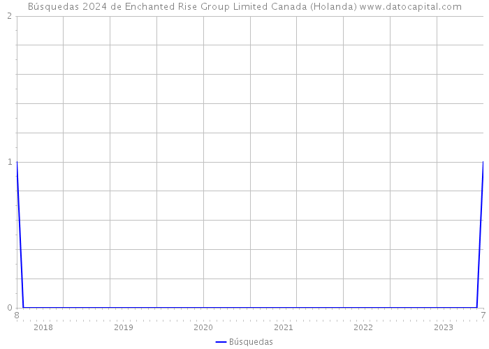 Búsquedas 2024 de Enchanted Rise Group Limited Canada (Holanda) 