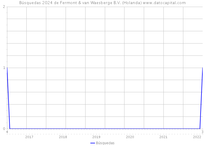 Búsquedas 2024 de Fermont & van Waesberge B.V. (Holanda) 