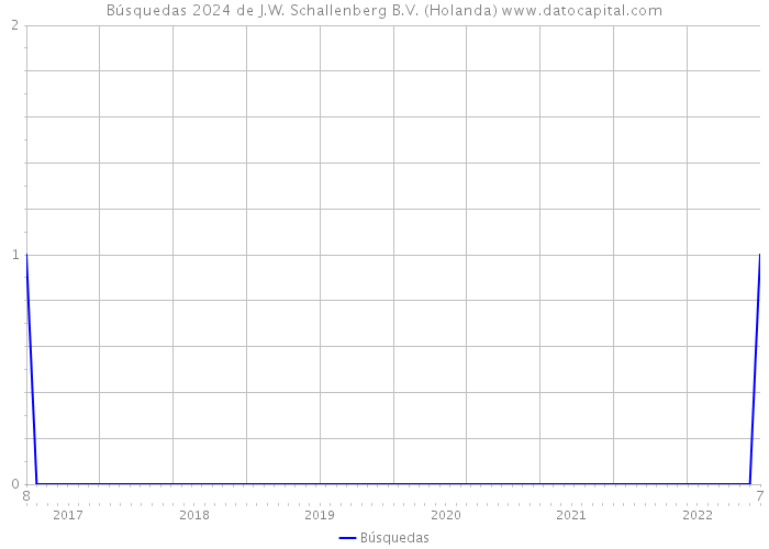 Búsquedas 2024 de J.W. Schallenberg B.V. (Holanda) 
