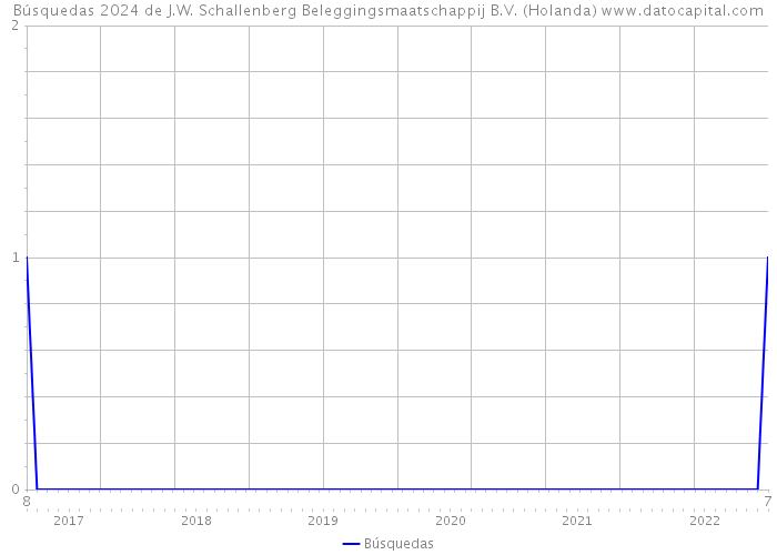 Búsquedas 2024 de J.W. Schallenberg Beleggingsmaatschappij B.V. (Holanda) 