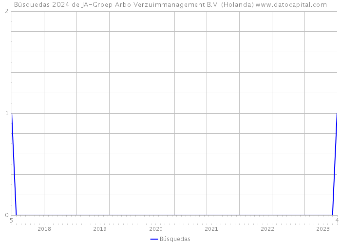 Búsquedas 2024 de JA-Groep Arbo Verzuimmanagement B.V. (Holanda) 