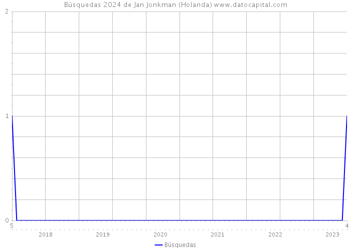 Búsquedas 2024 de Jan Jonkman (Holanda) 