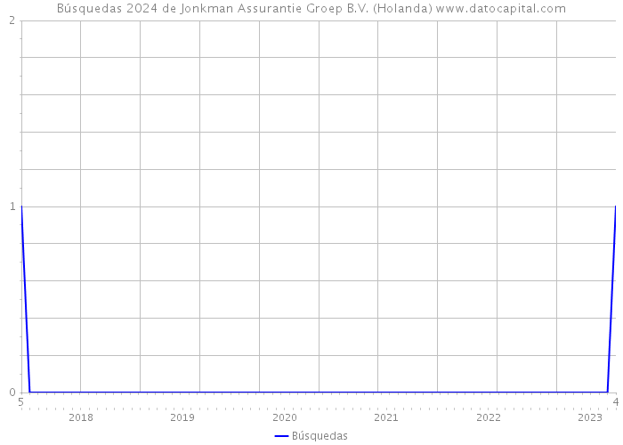 Búsquedas 2024 de Jonkman Assurantie Groep B.V. (Holanda) 