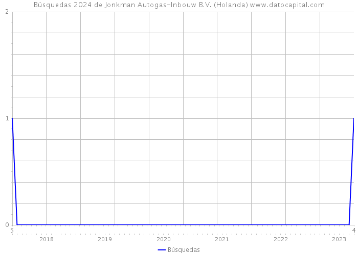 Búsquedas 2024 de Jonkman Autogas-Inbouw B.V. (Holanda) 