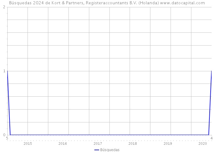 Búsquedas 2024 de Kort & Partners, Registeraccountants B.V. (Holanda) 