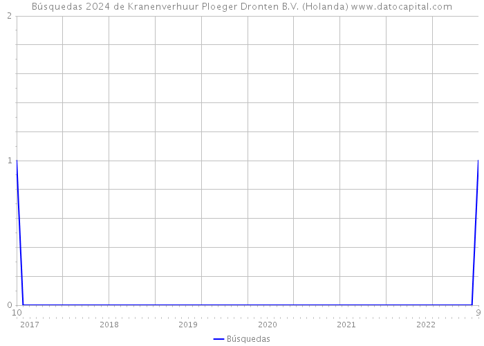 Búsquedas 2024 de Kranenverhuur Ploeger Dronten B.V. (Holanda) 