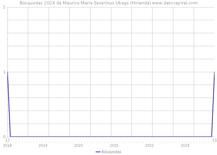 Búsquedas 2024 de Maurice Marie Severinus Ubags (Holanda) 