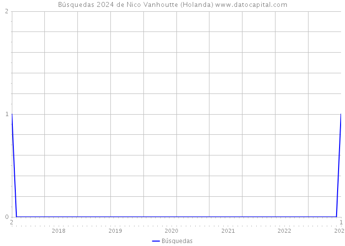 Búsquedas 2024 de Nico Vanhoutte (Holanda) 