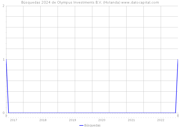Búsquedas 2024 de Olympus Investments B.V. (Holanda) 