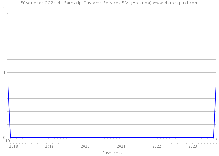 Búsquedas 2024 de Samskip Customs Services B.V. (Holanda) 