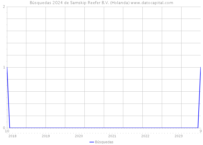 Búsquedas 2024 de Samskip Reefer B.V. (Holanda) 
