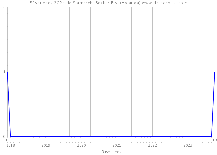 Búsquedas 2024 de Stamrecht Bakker B.V. (Holanda) 