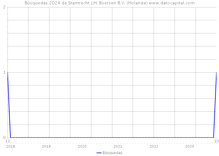 Búsquedas 2024 de Stamrecht J.H. Boersen B.V. (Holanda) 