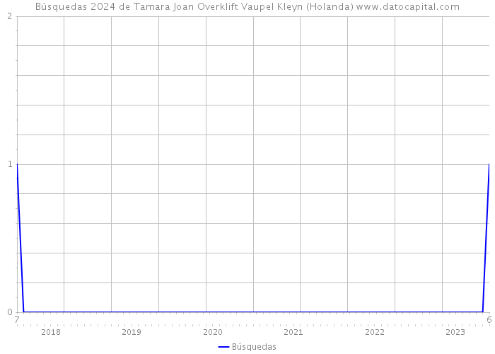 Búsquedas 2024 de Tamara Joan Overklift Vaupel Kleyn (Holanda) 