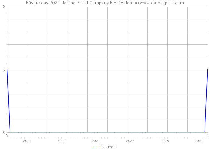 Búsquedas 2024 de The Retail Company B.V. (Holanda) 