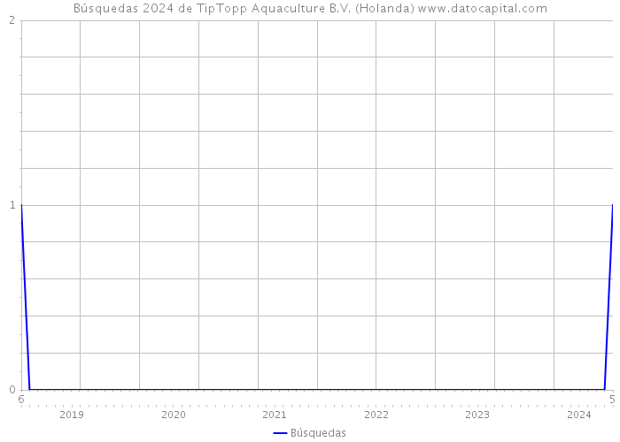 Búsquedas 2024 de TipTopp Aquaculture B.V. (Holanda) 