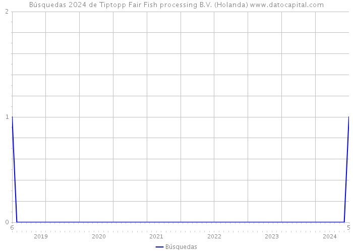Búsquedas 2024 de Tiptopp Fair Fish processing B.V. (Holanda) 