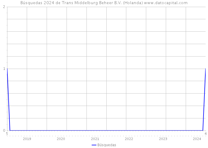 Búsquedas 2024 de Trans Middelburg Beheer B.V. (Holanda) 