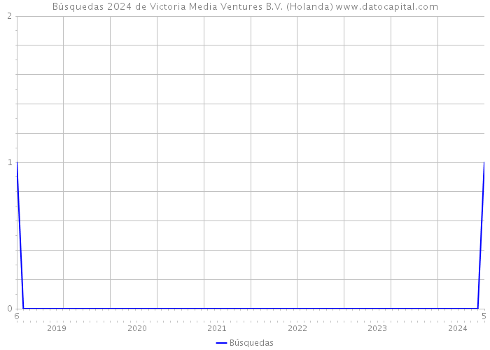 Búsquedas 2024 de Victoria Media Ventures B.V. (Holanda) 