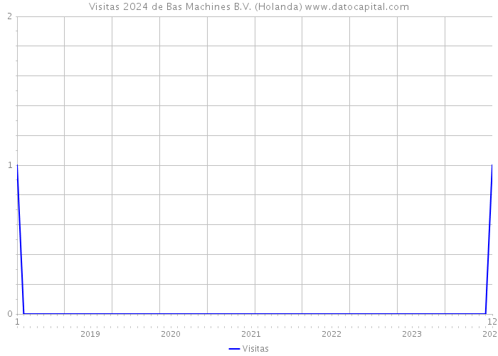 Visitas 2024 de Bas Machines B.V. (Holanda) 