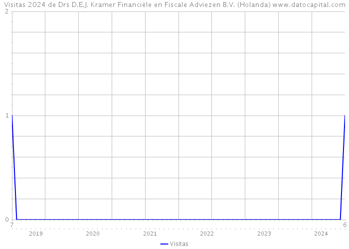 Visitas 2024 de Drs D.E.J. Kramer Financiële en Fiscale Adviezen B.V. (Holanda) 