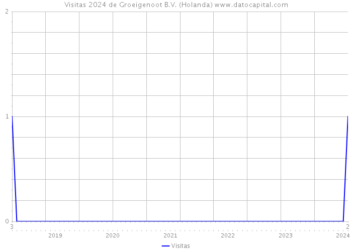 Visitas 2024 de Groeigenoot B.V. (Holanda) 