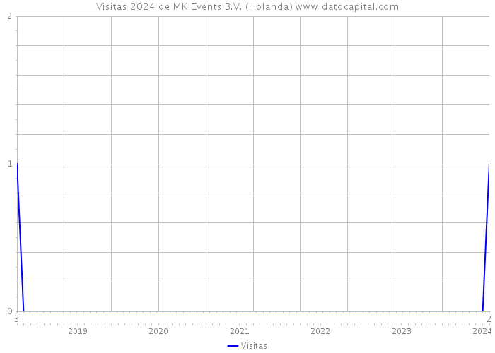 Visitas 2024 de MK Events B.V. (Holanda) 