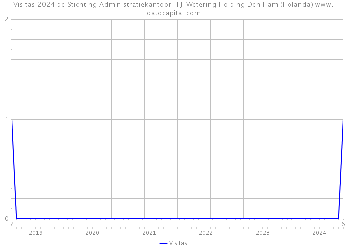 Visitas 2024 de Stichting Administratiekantoor H.J. Wetering Holding Den Ham (Holanda) 