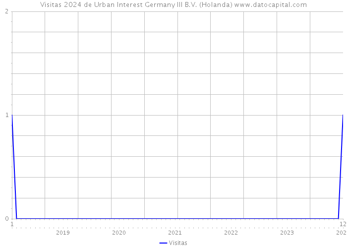Visitas 2024 de Urban Interest Germany III B.V. (Holanda) 