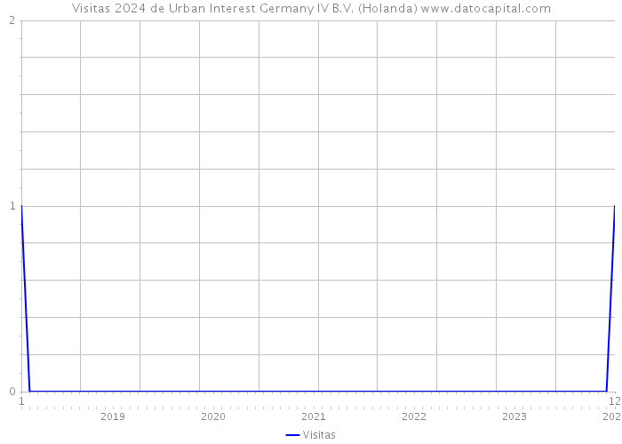 Visitas 2024 de Urban Interest Germany IV B.V. (Holanda) 