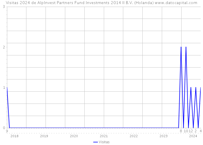 Visitas 2024 de AlpInvest Partners Fund Investments 2014 II B.V. (Holanda) 