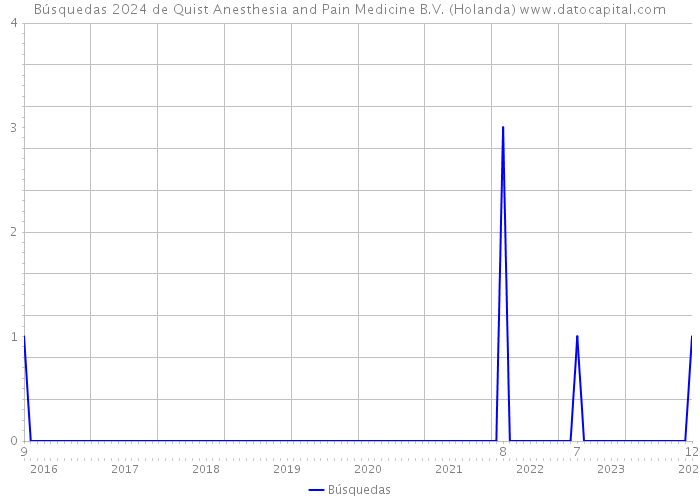 Búsquedas 2024 de Quist Anesthesia and Pain Medicine B.V. (Holanda) 