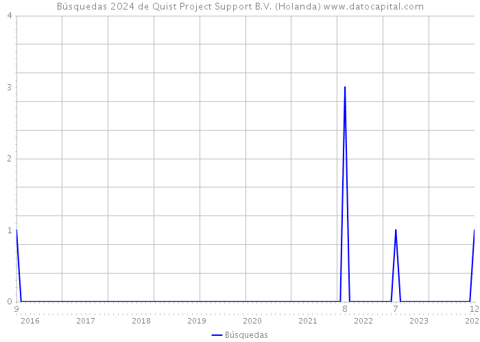 Búsquedas 2024 de Quist Project Support B.V. (Holanda) 