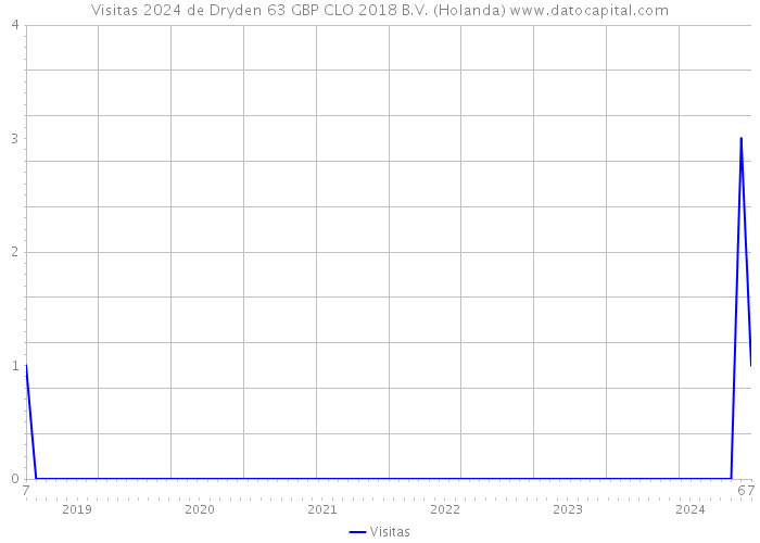Visitas 2024 de Dryden 63 GBP CLO 2018 B.V. (Holanda) 