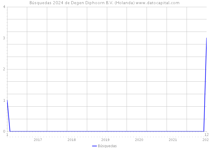 Búsquedas 2024 de Degen Diphoorn B.V. (Holanda) 
