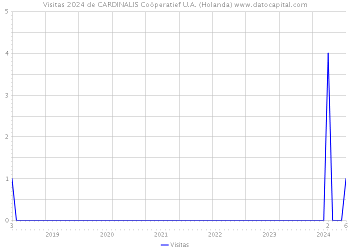 Visitas 2024 de CARDINALIS Coöperatief U.A. (Holanda) 