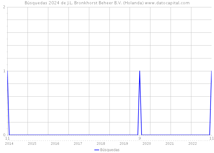 Búsquedas 2024 de J.L. Bronkhorst Beheer B.V. (Holanda) 
