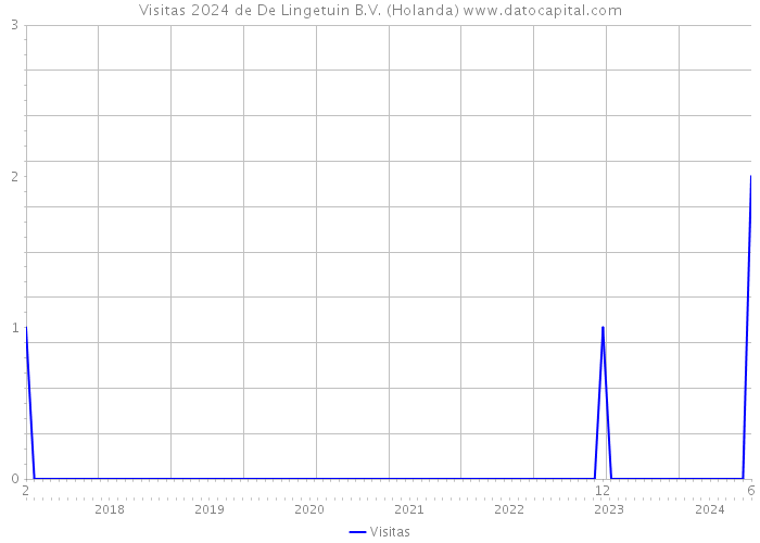 Visitas 2024 de De Lingetuin B.V. (Holanda) 