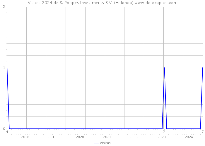 Visitas 2024 de S. Poppes Investments B.V. (Holanda) 