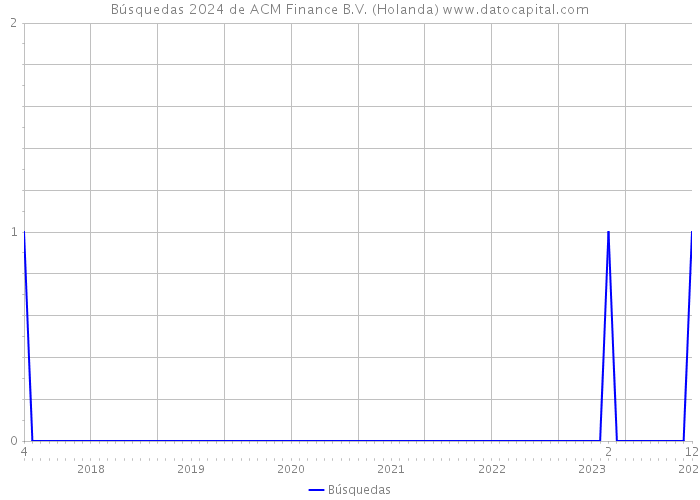 Búsquedas 2024 de ACM Finance B.V. (Holanda) 