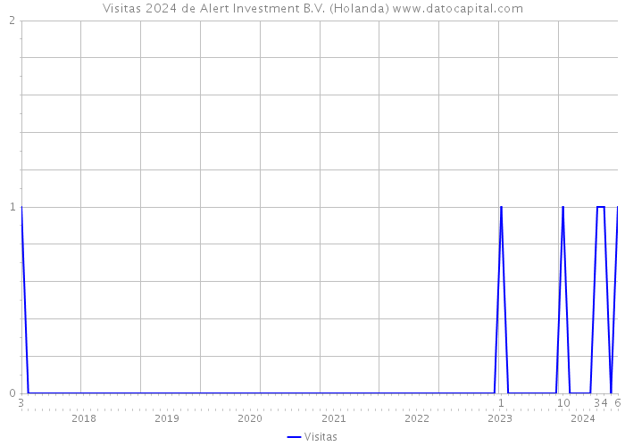 Visitas 2024 de Alert Investment B.V. (Holanda) 